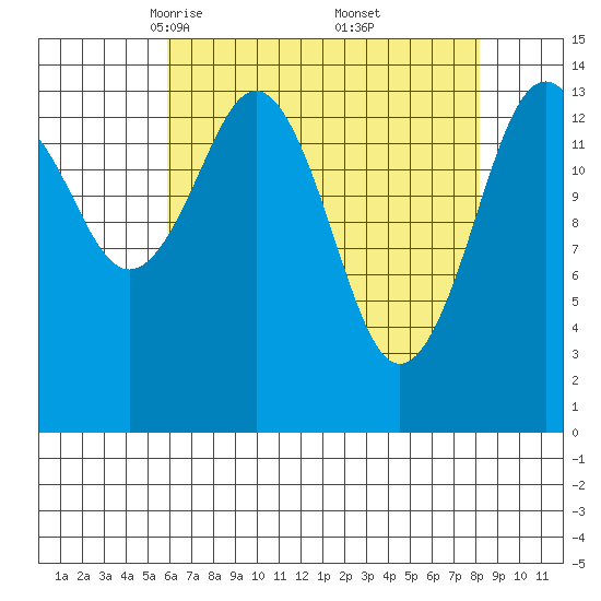 Skagway tide chart for Sunday, April 12, 2026