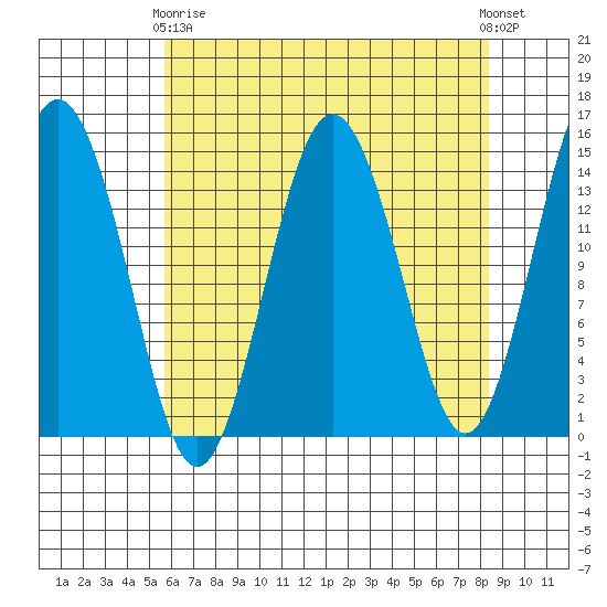 Skagway tide chart for Thursday, April 16, 2026