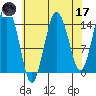 Skagway tide chart for Friday, April 17, 2026