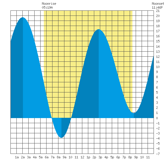 Skagway tide chart for Saturday, April 18, 2026