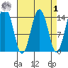 Skagway tide chart for Wednesday, April 1, 2026