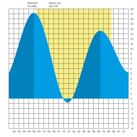 Skagway tide chart for Wednesday, April 22, 2026