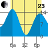 Skagway tide chart for Thursday, April 23, 2026
