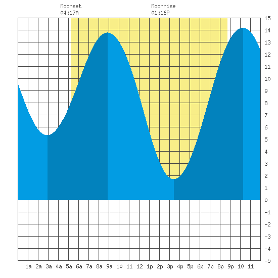 Skagway tide chart for Saturday, April 25, 2026