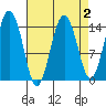 Skagway tide chart for Thursday, April 2, 2026