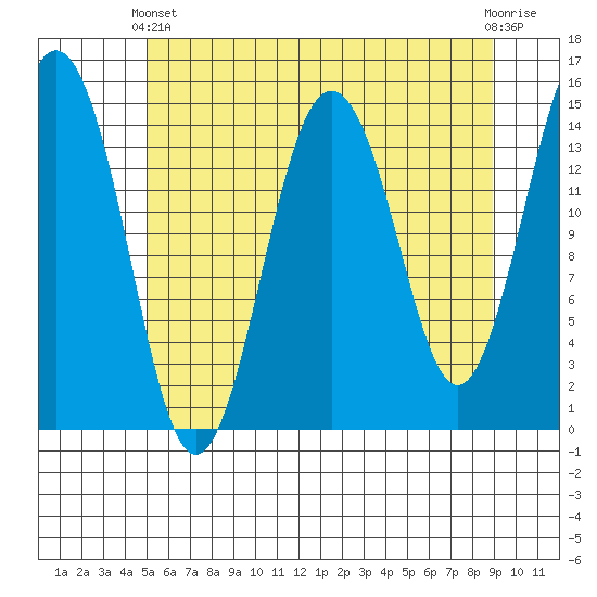 Skagway tide chart for Thursday, April 30, 2026