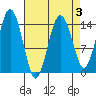 Skagway tide chart for Friday, April 3, 2026