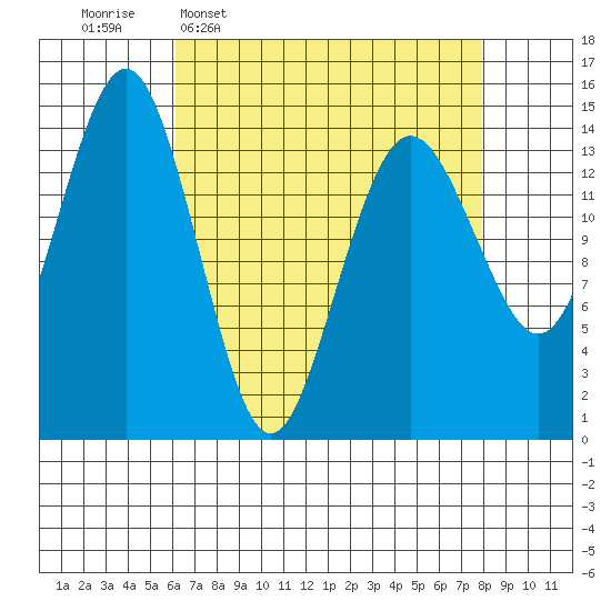 Skagway tide chart for Monday, April 6, 2026