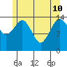 Skagway tide chart for Sunday, May 10, 2026