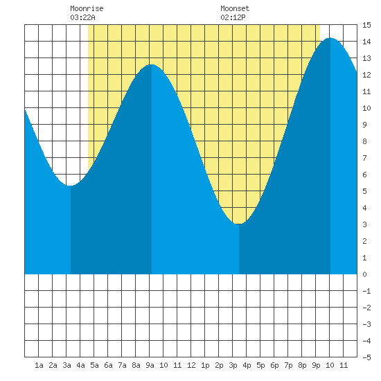 Skagway tide chart for Monday, May 11, 2026