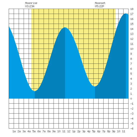 Skagway tide chart for Wednesday, May 13, 2026