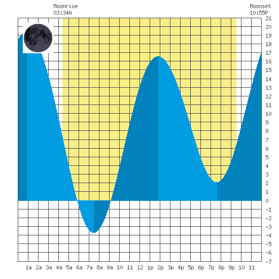 Skagway tide chart for Saturday, May 16, 2026