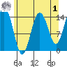 Skagway tide chart for Friday, May 1, 2026