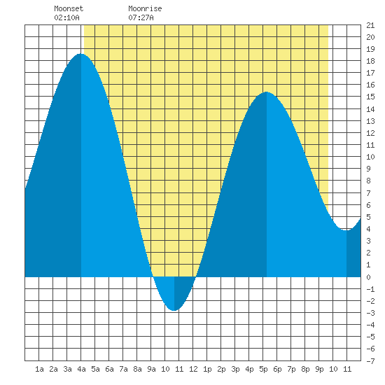 Skagway tide chart for Wednesday, May 20, 2026