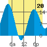 Skagway tide chart for Wednesday, May 20, 2026