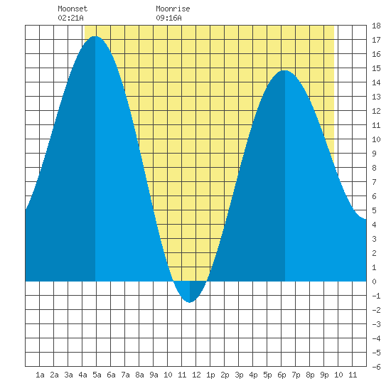 Skagway tide chart for Thursday, May 21, 2026