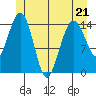 Skagway tide chart for Thursday, May 21, 2026