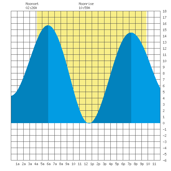 Skagway tide chart for Friday, May 22, 2026