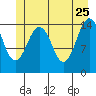 Skagway tide chart for Monday, May 25, 2026