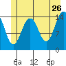 Skagway tide chart for Tuesday, May 26, 2026