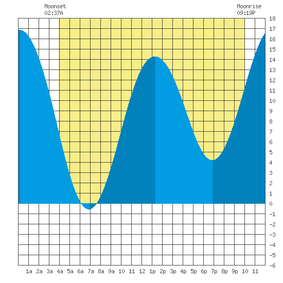Skagway tide chart for Friday, May 29, 2026