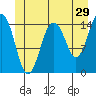 Skagway tide chart for Friday, May 29, 2026
