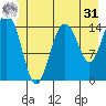 Skagway tide chart for Sunday, May 31, 2026