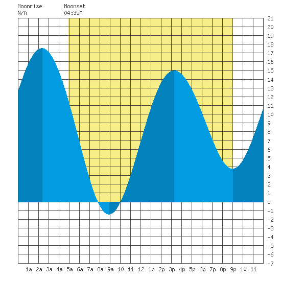 Skagway tide chart for Sunday, May 3, 2026