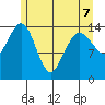 Skagway tide chart for Thursday, May 7, 2026