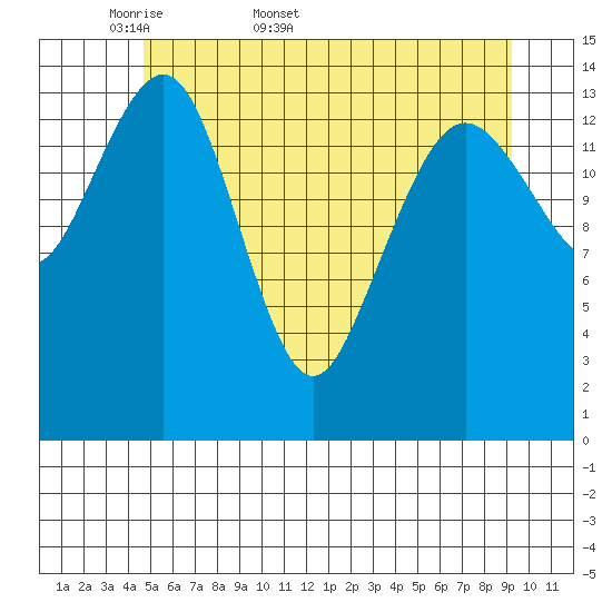 Skagway tide chart for Friday, May 8, 2026