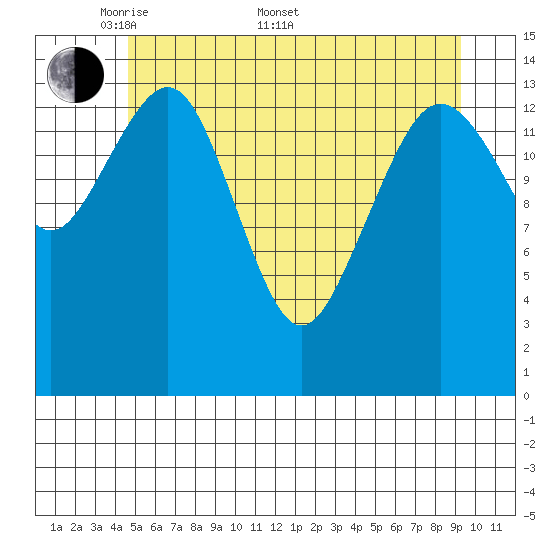 Skagway tide chart for Saturday, May 9, 2026
