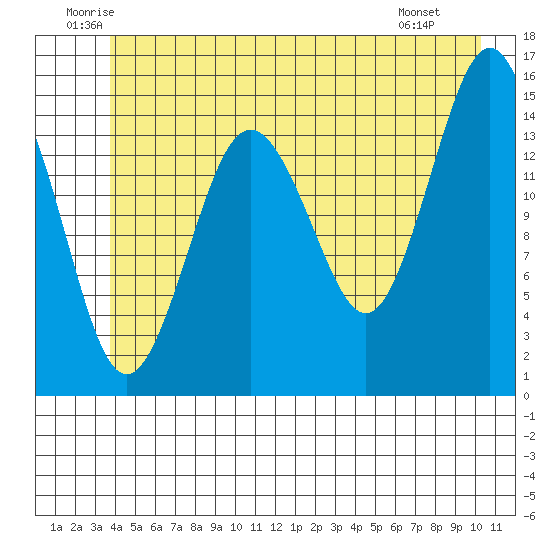 Skagway tide chart for Thursday, June 11, 2026