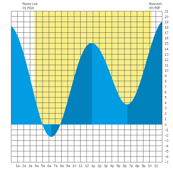 Skagway tide chart for Saturday, June 13, 2026