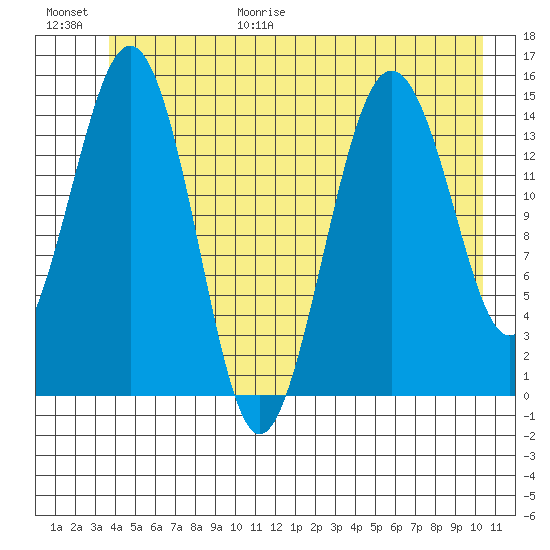 Skagway tide chart for Friday, June 19, 2026