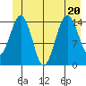 Skagway tide chart for Saturday, June 20, 2026