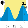 Skagway tide chart for Sunday, June 21, 2026