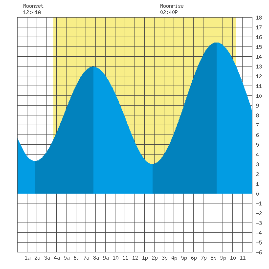 Skagway tide chart for Monday, June 22, 2026