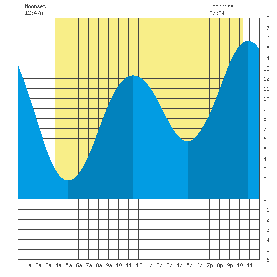 Skagway tide chart for Thursday, June 25, 2026