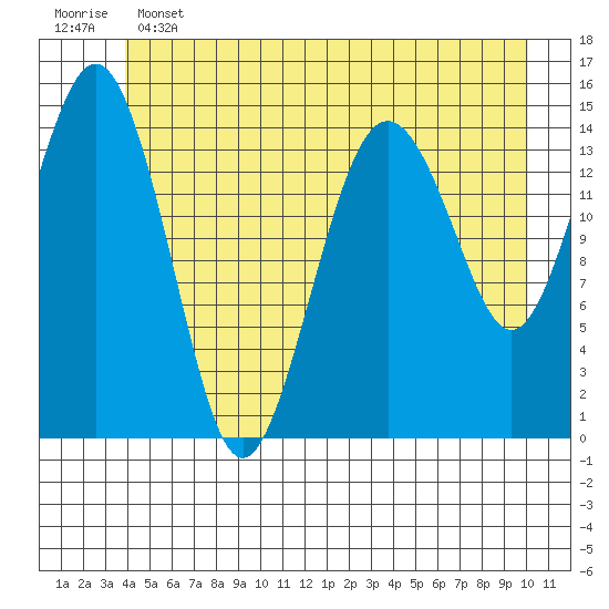 Skagway tide chart for Tuesday, June 2, 2026