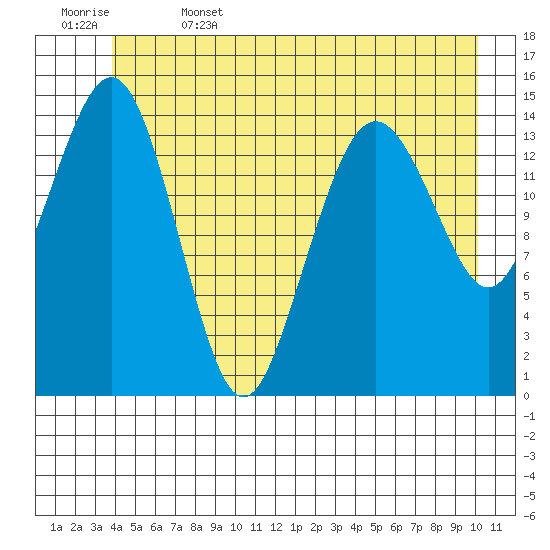 Skagway tide chart for Thursday, June 4, 2026