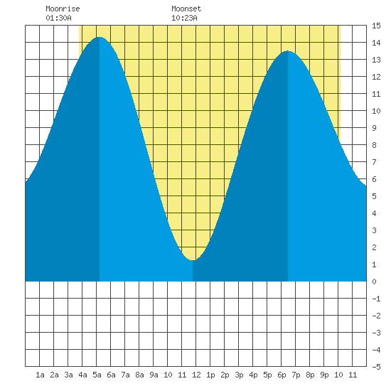 Skagway tide chart for Saturday, June 6, 2026
