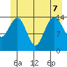 Skagway tide chart for Sunday, June 7, 2026