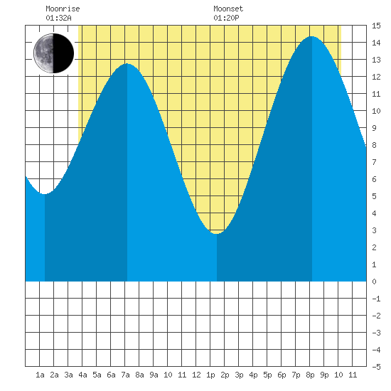 Skagway tide chart for Monday, June 8, 2026