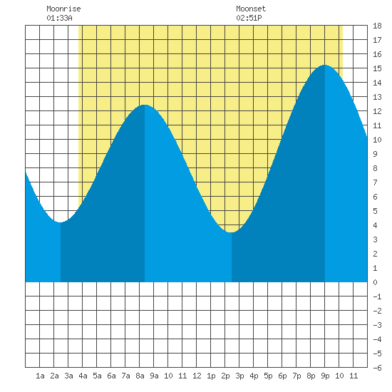 Skagway tide chart for Tuesday, June 9, 2026