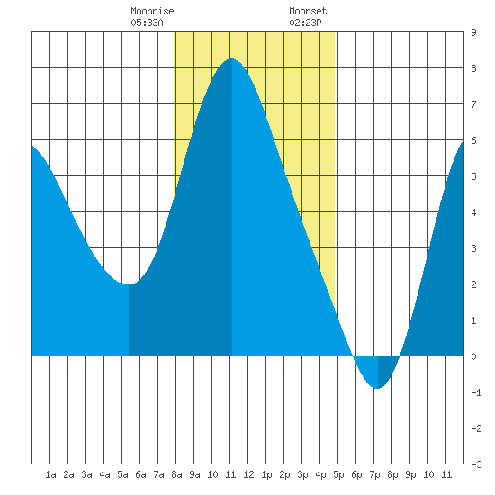 Skamokawa tide chart for Sunday, January 10, 2021