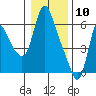 Skamokawa tide chart for Sunday, January 10, 2021