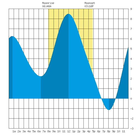 Skamokawa tide chart for Monday, January 11, 2021