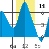 Skamokawa tide chart for Monday, January 11, 2021