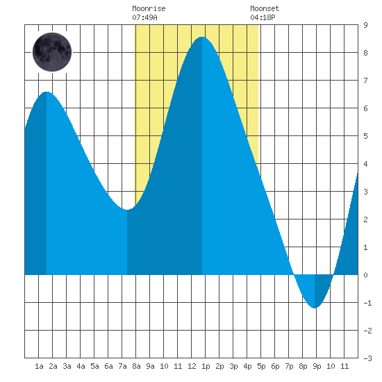 Skamokawa tide chart for Tuesday, January 12, 2021