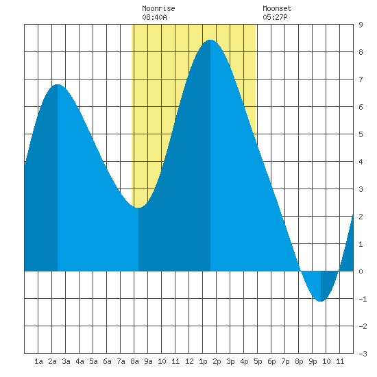 Skamokawa tide chart for Wednesday, January 13, 2021